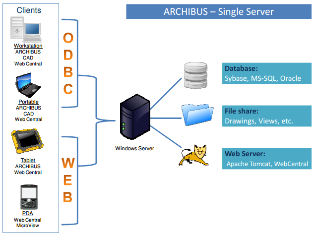 ARCHIBUS System Deployment Overview - Robotech CAD Solutions